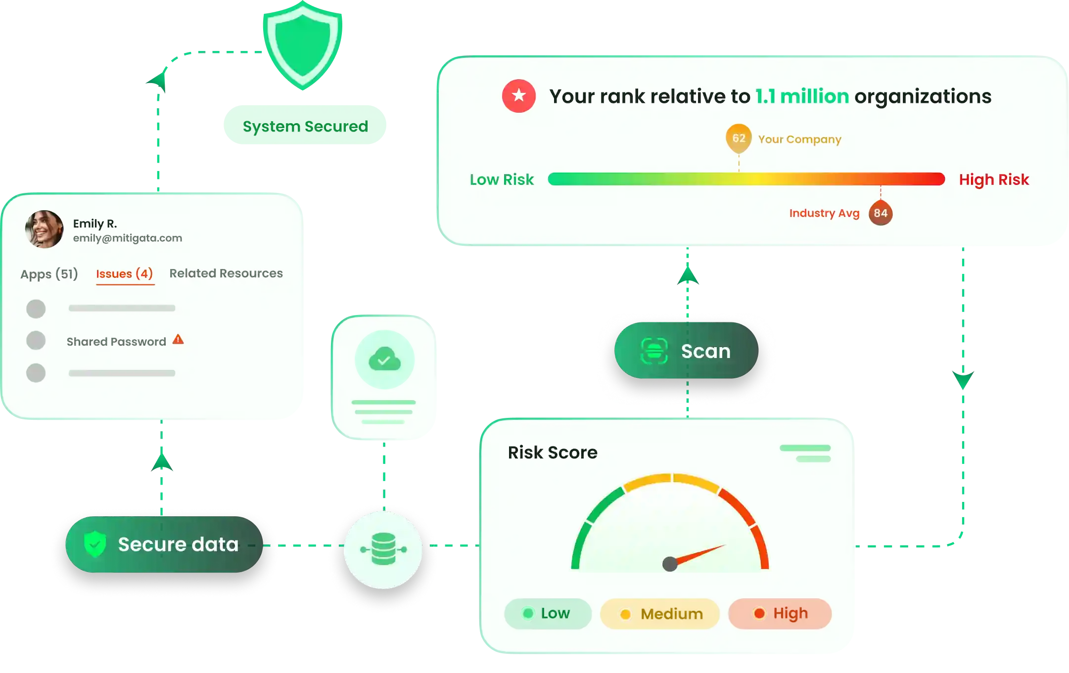 Mitigata Console Active Insurance interface with risk score gauge, user issues, and secured system status indicators.